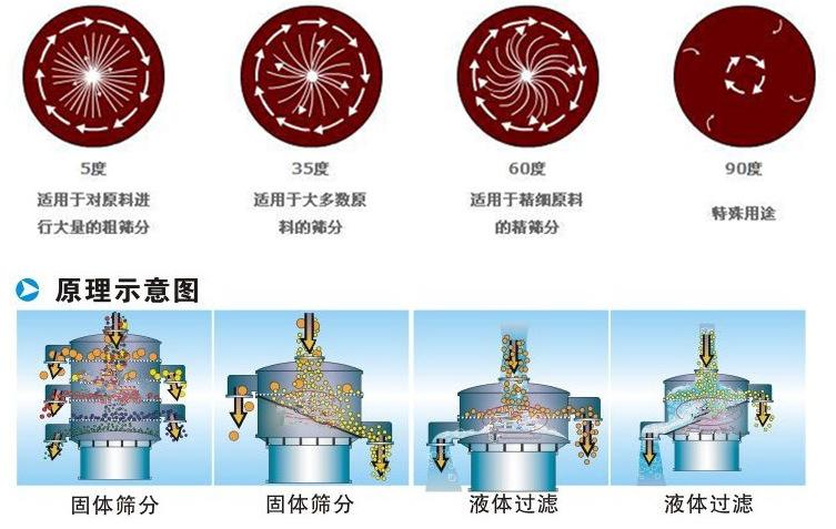 三氯蔗糖粉超聲波振動篩工作原理：振動電機夾角作用5度：適用于對原料進行大量的粗篩。35度適用于大多數(shù)原料的篩分60度適用于精細(xì)原料的精篩。90度特殊用途。