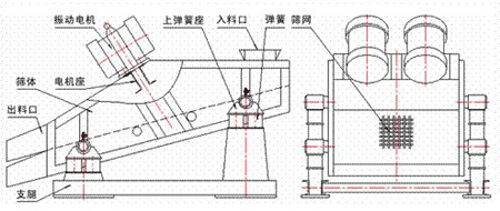 KZS礦用振動(dòng)篩的結(jié)構(gòu)示意圖：振動(dòng)電機(jī)，上彈簧座，入料口，彈簧，篩網(wǎng)，篩體，電機(jī)座，出料口，支腿。