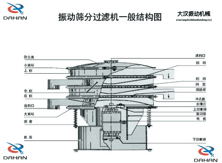 移動(dòng)式振動(dòng)篩結(jié)構(gòu)：防塵蓋，小束環(huán)，中框，底框，出料口，進(jìn)料口，沖孔板電機(jī)等。