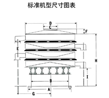 1500型振動篩尺寸表：D防塵蓋直徑：H整機高度：G底座直徑：E兩出料口之間的高度。