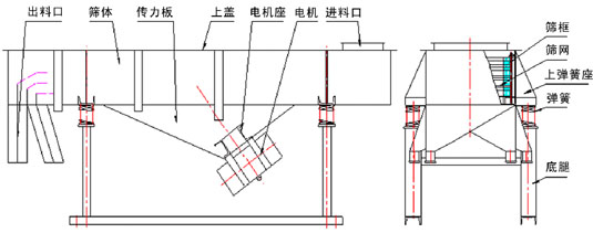 單層直線振動(dòng)篩主要結(jié)構(gòu)：振動(dòng)電機(jī)，傳力板，篩網(wǎng)，篩框，上彈簧座，彈簧等。