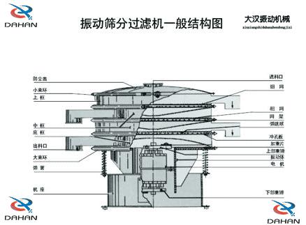 DH-800振動篩產(chǎn)品結構：防塵蓋，小束環(huán)，上框，中框，底框，大束環(huán) ，機座，進料口，沖孔板等。