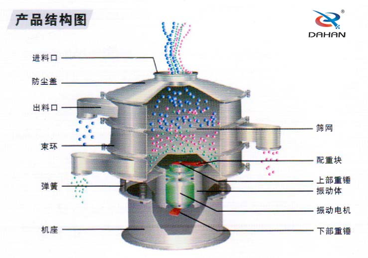 食品振動(dòng)篩內(nèi)部結(jié)構(gòu)：進(jìn)料口，防塵蓋，束環(huán)彈簧，篩網(wǎng)配重塊，振動(dòng)電機(jī)等