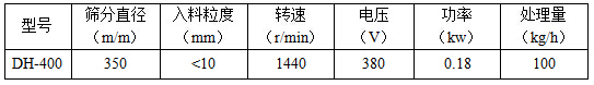 篩分直徑mm：350，入料粒度mm：<10轉(zhuǎn)速r/min：1440電壓V：380功率kw：0.18處理量kg/h：100