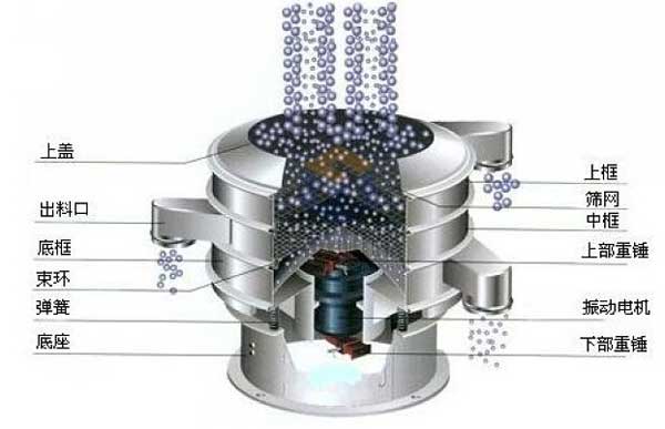 移動(dòng)式振動(dòng)篩的工作原理：物料從進(jìn)料口進(jìn)入篩箱體內(nèi)，利用振動(dòng)電機(jī)的振動(dòng)帶動(dòng)物料，在篩網(wǎng)上振動(dòng)分級(jí)，實(shí)現(xiàn)物料的篩分目的。