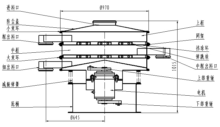 1000型全不銹鋼振動篩一般結構圖：進料口，粗出料口，底桶，細出料口電機，下部重錘等。