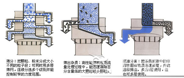 石墨粉振動(dòng)篩工作原理圖