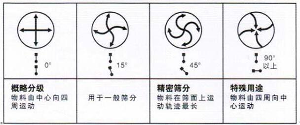 移動(dòng)式旋振篩調(diào)整電機(jī)角度說明：概略分級(jí)：物料由中心向四周運(yùn)動(dòng)，用于一般篩分，精密篩分：物料在篩面上運(yùn)動(dòng)軌跡較長，特殊用途：物料有四周向中心運(yùn)動(dòng)。