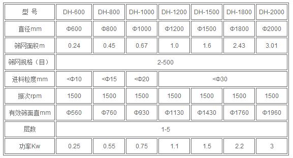 葵瓜籽振動篩技術參數(shù)：直徑mm：600-2000篩網(wǎng)面積m：0.24-3.01篩網(wǎng)規(guī)格（目）：2-500進料粒度mm：<10-<30電機功率kw：0.25-3