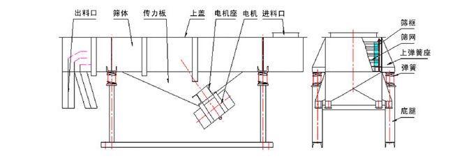 1035直線振動篩結(jié)構(gòu)：出料口，篩體，傳力板，上蓋，電機座，電機，進(jìn)料口，篩框，篩網(wǎng)，上彈簧座，底腿。