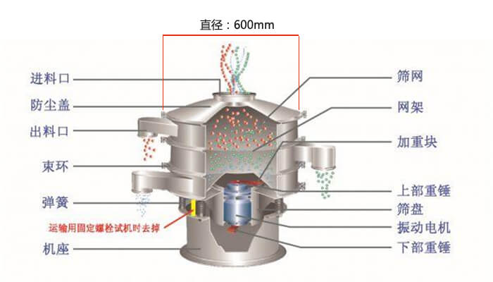 直徑600型振動篩結(jié)構(gòu)圖：防塵蓋，大束環(huán)，中框，網(wǎng)架，粗出料口，中框，擋球環(huán)，細(xì)出料口等。