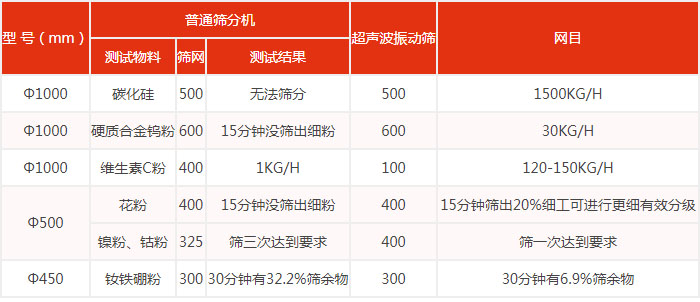 普通篩分機(jī)與超聲振動篩篩分效果對比圖