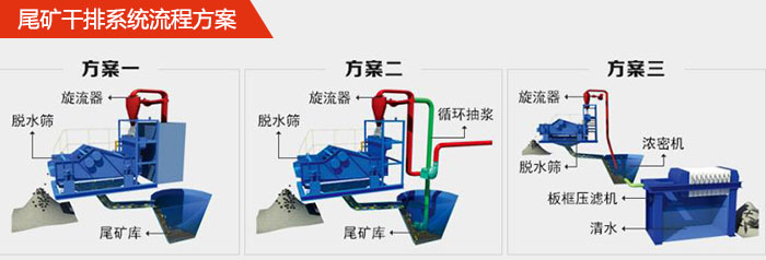 礦用脫水篩在尾礦干排系統(tǒng)中的流程方案1，旋流器，脫水篩，尾礦庫(kù)。2，旋流器，脫水篩，尾礦庫(kù)，循環(huán)抽漿3，旋流器，濃密機(jī)，脫水篩，板框壓濾機(jī)，清水。
