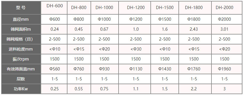 功率kw：0.25-3，層數(shù)：1-5層，有效篩面直徑mm：560-1960