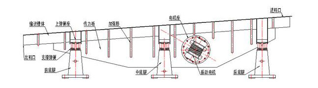 振動(dòng)輸送機(jī)主要由槽體、槽架、底架、主振簧、導(dǎo)向板、隔振簧、驅(qū)動(dòng)裝置及進(jìn)出料口等組成。