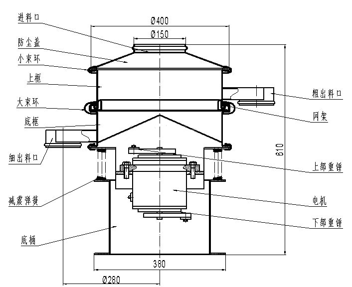 進(jìn)料口，防塵蓋，小束環(huán)，上框，大束環(huán)，粗出料口，大束環(huán)，細(xì)出料口，減震彈簧，底桶，電機(jī)，上部重錘，下部重錘，網(wǎng)架。