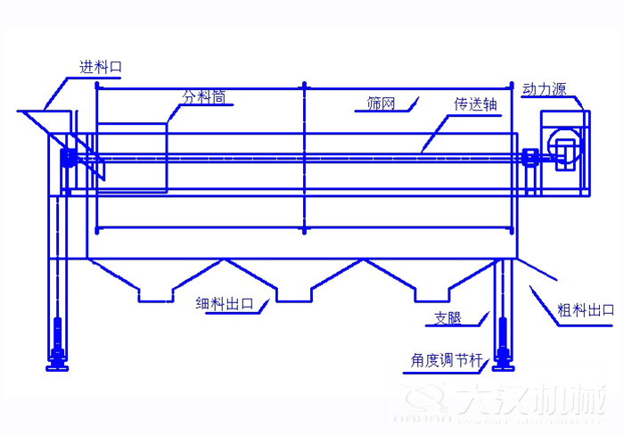 滾筒篩篩沙機(jī)結(jié)構(gòu)組成：進(jìn)料口，分料筒，篩網(wǎng)，傳送軸，動力源，細(xì)料出口支腿，角度調(diào)節(jié)桿，粗料出口。