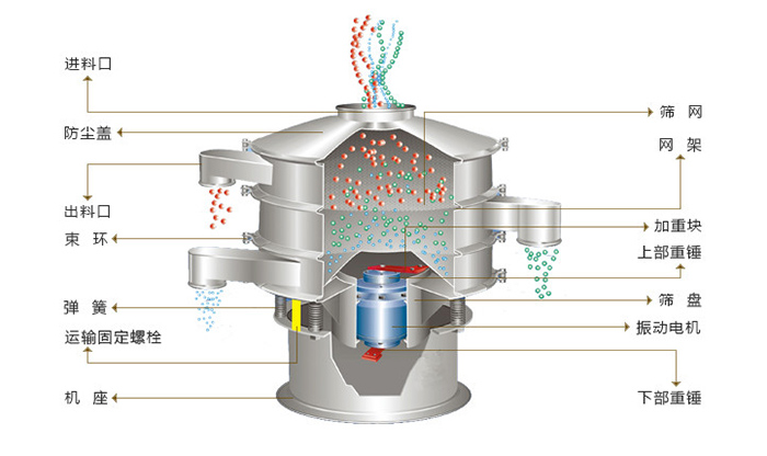 旋振篩結(jié)構(gòu)：進(jìn)料口，防塵蓋，出料口，束環(huán)，彈簧，網(wǎng)架，篩網(wǎng)，加重塊，篩盤(pán)，振動(dòng)電機(jī)，下部重錘。