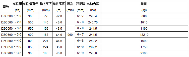 DZC垂直振動提升機技術參數(shù)表：輸送量t/h：1.0-3.5輸送槽直徑mm：300-900輸送寬度mm：77-185輸送高度m：<2.0-<6.0電動功率kw：0.4-3.0