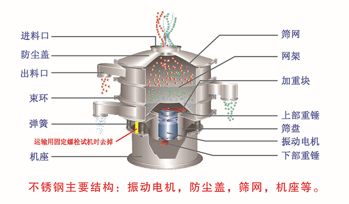 網(wǎng)架，篩網(wǎng)，機(jī)座，出料口，防塵蓋，篩盤等。