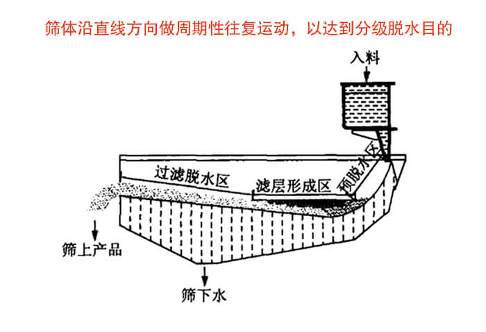 礦用脫水篩物料篩分流程物料從入料口進(jìn)入經(jīng)過(guò)預(yù)脫水區(qū)，濾層形成區(qū)，過(guò)濾脫水區(qū)然后產(chǎn)生篩上物于篩下物。