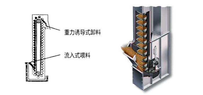 ne斗式提升機(jī)運(yùn)作方式和投料方法。